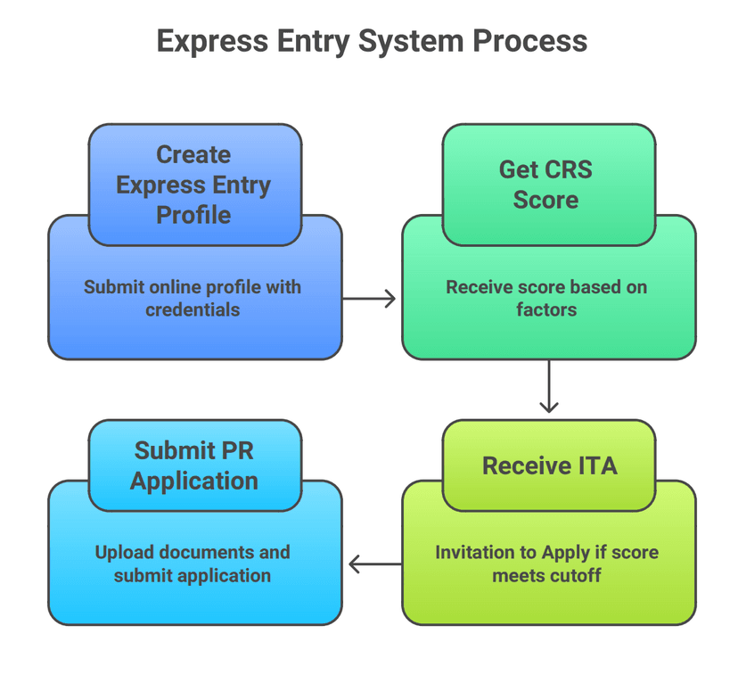 Express Entry Benefits