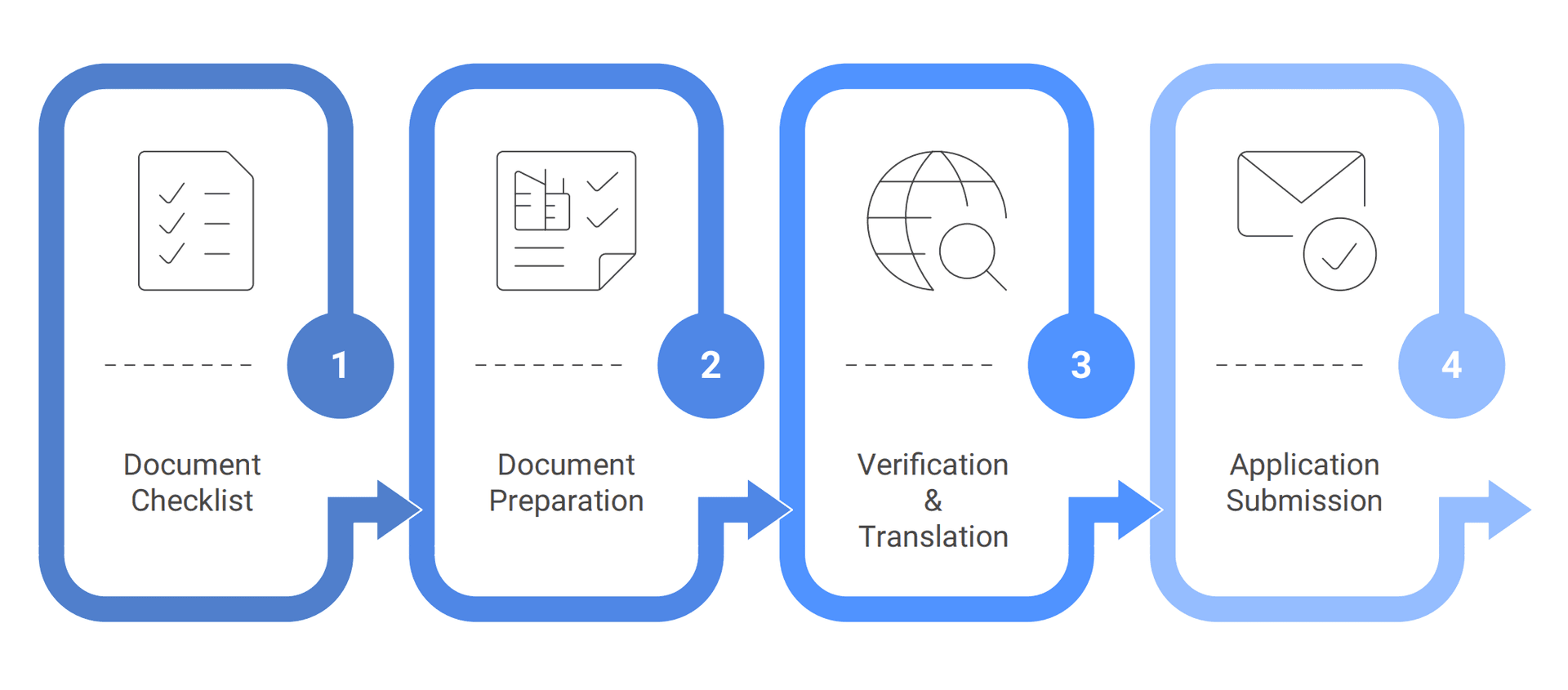 Documentation Guidance