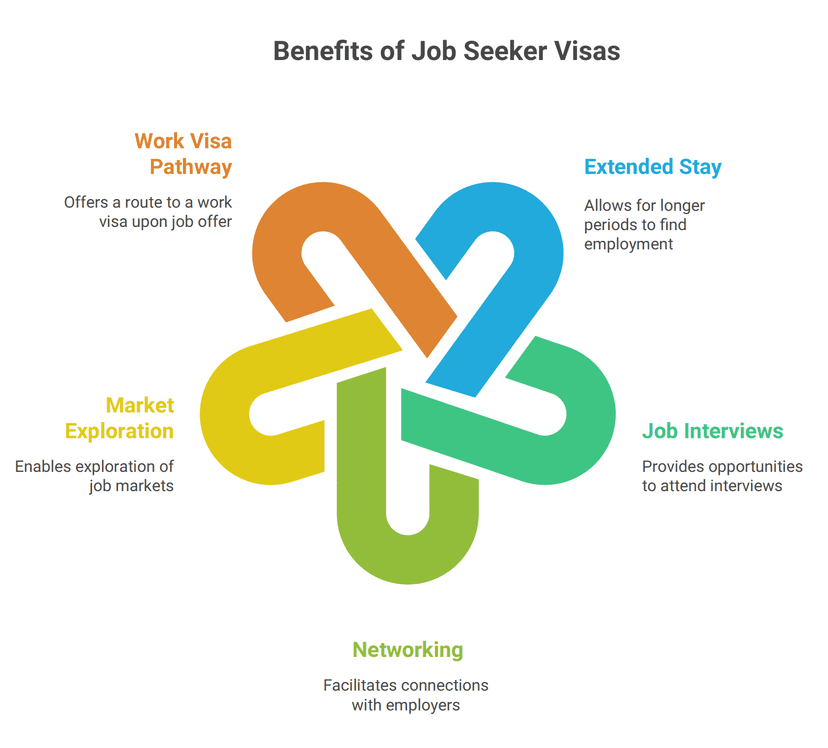Job Seeker Visa Benefits