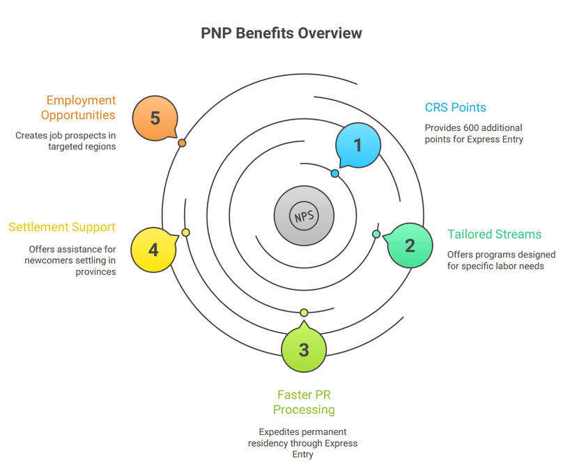 PNP Benefits
